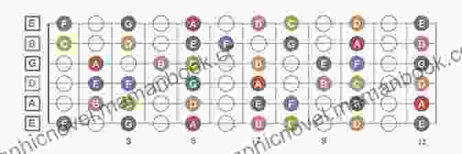 Chord Progression Exercise On The Guitar Fretboard Using Open Strings My Bow Arm Method For Violin: Based On Open Strings Exercises: Beginners 1